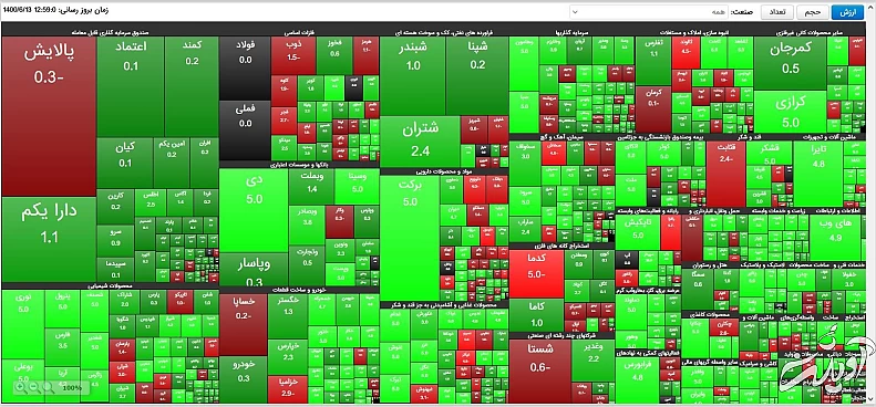 افزایش 20 هزار و 428 واحدی شاخص بورس تهران / ارزش معاملات دو بازار به 18.5 هزار میلیارد تومان رسید
